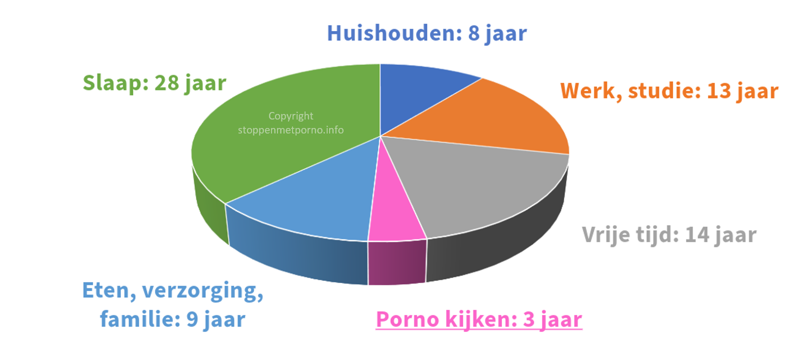 Als je niet oppast dan besteedt je jaren van je leven aan porno