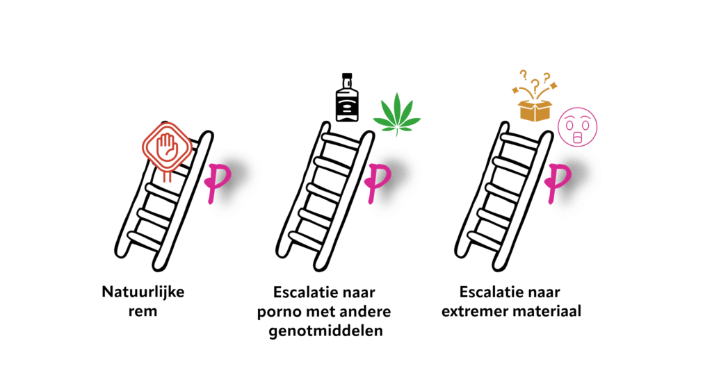 De ene persoon bereikt op een bepaald moment een natuurlijke grens en zal de escalatie stoppen, terwijl anderen toch die opwinding blijven zoeken door aanvulling met andere genotmiddelen of extremere porno.