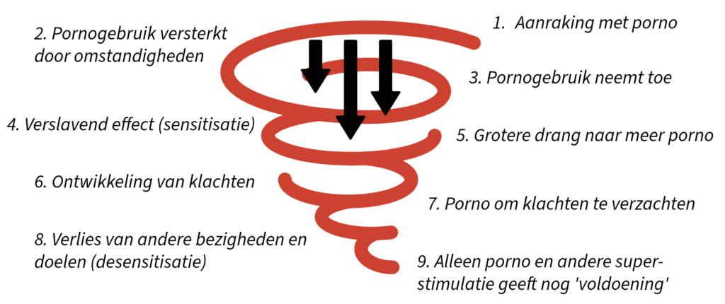 In de neerwaartse spiraal van pornoverslaving versterken het pornogebruik en de negatieve gevolgen daarvan elkaar. Hoe meer je kijkt, hoe groter de klachten en hoe afhankelijker je wordt.