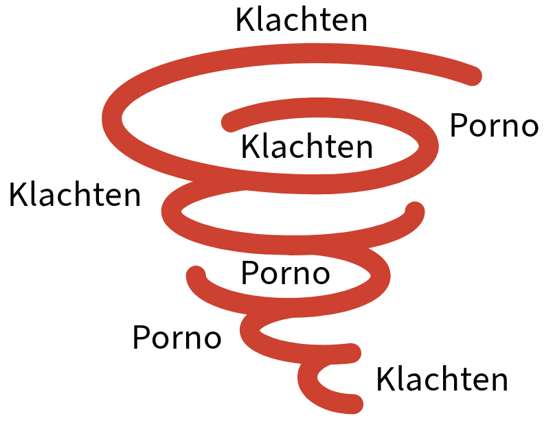Pornoverslaving intensiveert vaak omdat pornogebruik tot klachten leidt en porno dan weer een hele effectieve manier is om tijdelijk aan die klacthen te kunnen ontsnappen. Je komt zo in een negatieve spiraal terecht die moeilijk is te doorbreken. 